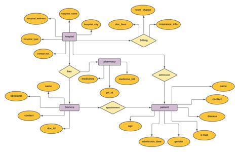 Er Diagram Hospital Management System 10 Er Diagrams For Hos