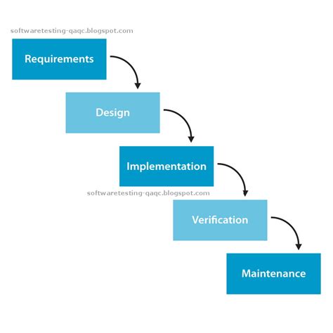 All About Software Testing - A Primer: Waterfall Model