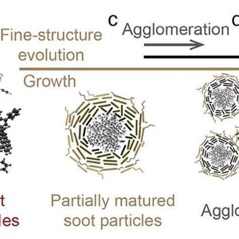 6: Processes and mechanisms influencing soot formation [219]. | Download Scientific Diagram