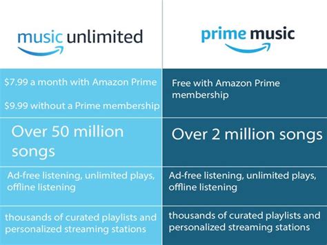 Prime Music Vs. Amazon Music Unlimited — What's the Difference?