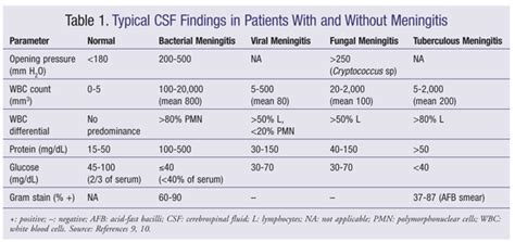 Etiology and Management of Chronic Meningitis