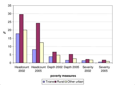 Absolute Poverty Rates by Area 2002-2005 | Download Scientific Diagram