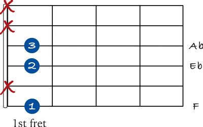 8 ways to play an F minor 7 chord on guitar - JG Music Lessons