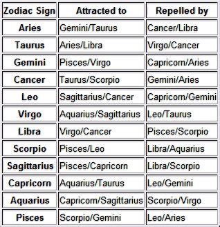 zodiac signs compatibility | Gemini and pisces, Compatible zodiac signs, Virgo and aquarius