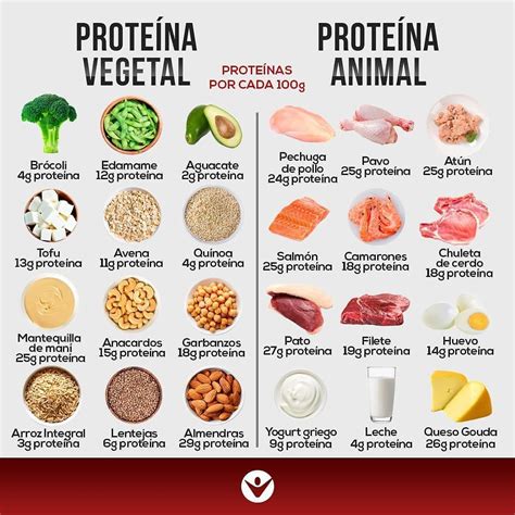 Recetas Bien Estar on Instagram: “Curiosamente, la deficiencia de proteínas no es común en ...