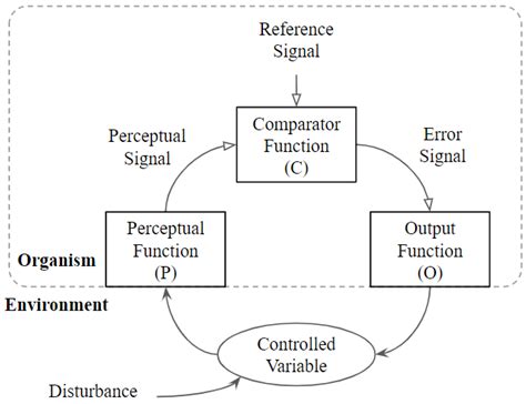 (a) The stimulus-response model. (b) The basic diagram for... | Download Scientific Diagram