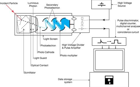 What is Photomultiplier Tube - PMT - Definition