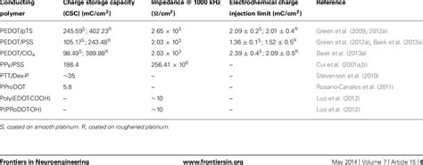 | Electrical properties of conductive polymers. | Download Table