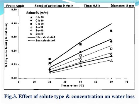 Osmotic dehydration of fruits