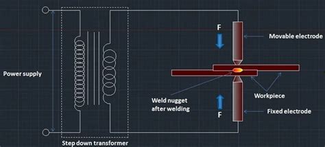 Resistance Welding: Definition, Parts or Construction, Working Principle, Types, Application ...