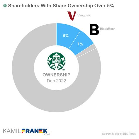 Who Owns Starbucks: The Largest Shareholders Overview - KAMIL FRANEK Business Analytics