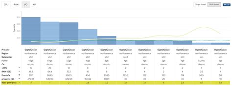 Which Droplet should you get at DigitalOcean? | Random Thoughts