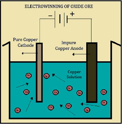 Copper Mining and Extraction | Copper Mining Processing