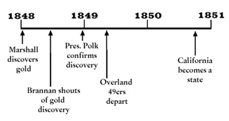 Geography/ Timeline - California Gold rush