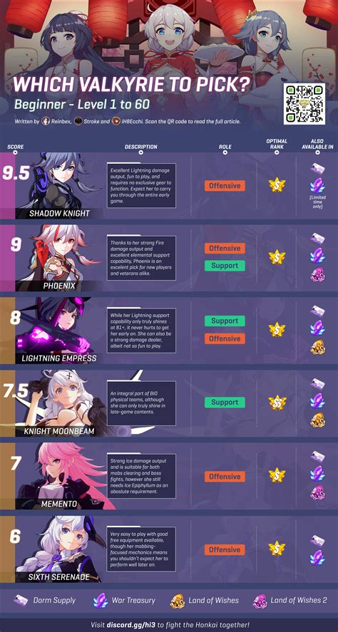 19 Honkai Impact 3 Character Tier List Tier List Update | Images and ...