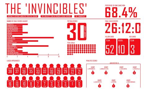 Invincibles | Arsenal, Arsenal football, Arsenal fc