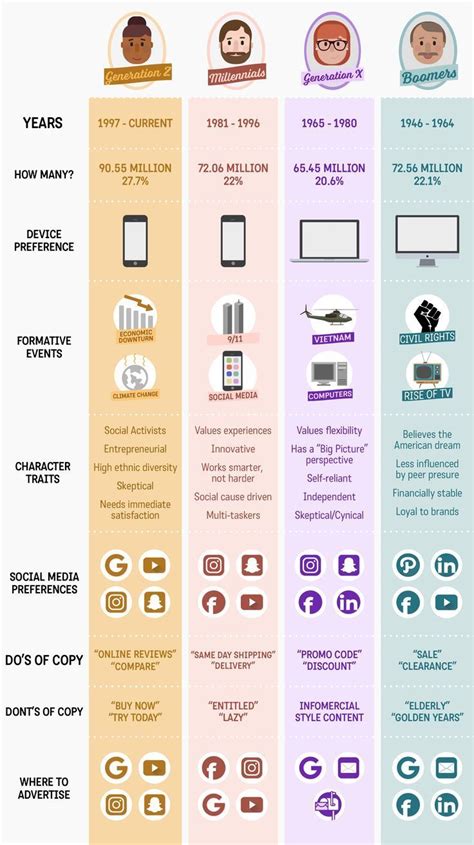 “Characteristics of each generation, Gen Z, Millennial, Gen X and Baby ...