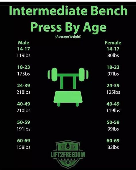 Intermediate Bench Press By Age 💯🔥 | Abs and cardio workout, Workout ...