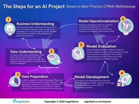 The Steps for an AI Project [Infographic]