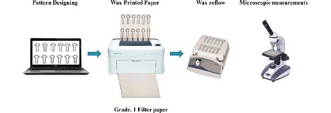 Overview of wax printing technique for fabricating paper microfluidic... | Download Scientific ...