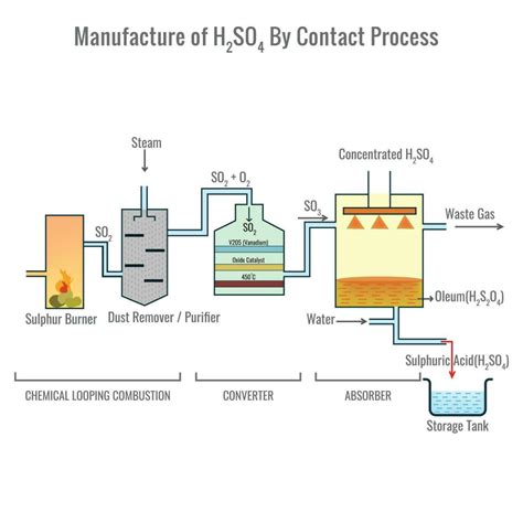 Preparation of Sulfuric acid by contact process vector illustration ...