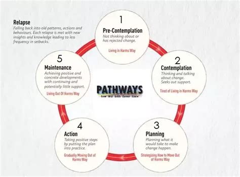 The Power of Change: A Guide to Navigating the Stages of Addiction Recovery | Oceanside ...