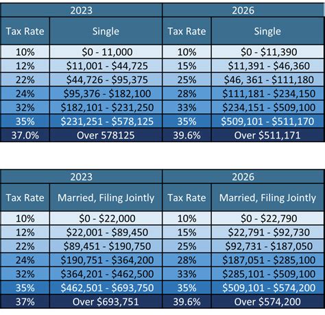 What Are The 2025 Tax Brackets? - 2025 Whole Year Calendar