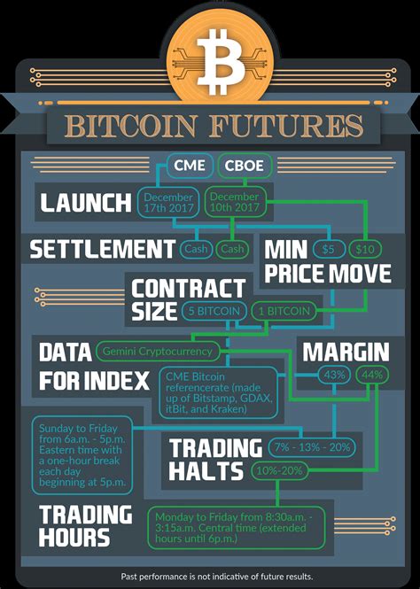 Bitcoin Futures in a Nutshell (Infographic)