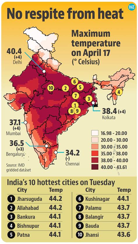 Heatwave to continue in east, rain may bring relief in north | Latest News India - Hindustan Times