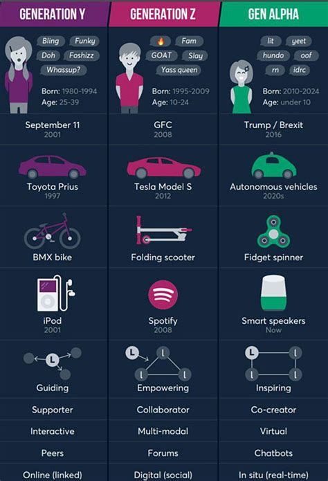 Gen Y Age Range / Who Is Generation X? Years, Age Range, Characteristics ... - Millennial, gen x ...