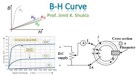 B-h Curve Of Magnetic Material