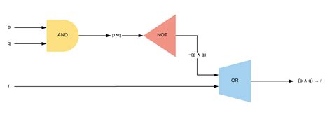 Logic circuit for (p ∧ q) → r , how do I draw the if statement - Mathematics Stack Exchange