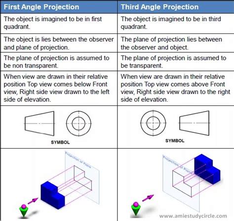 First angle projection vs Third angle projection (Engineering Drawing & Graphics)(www ...