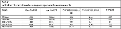 Corrosion resistance of laser-cladded 304L stainless steel enriched ...