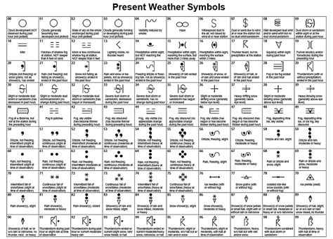 Weather Symbols And What They Mean