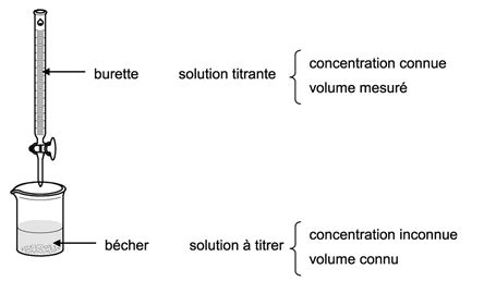 Solutions aqueuses et dosage - Introduction