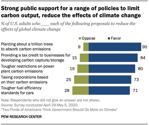 Pew Poll Shows Americans Favor Renewables & Climate Action - CleanTechnica