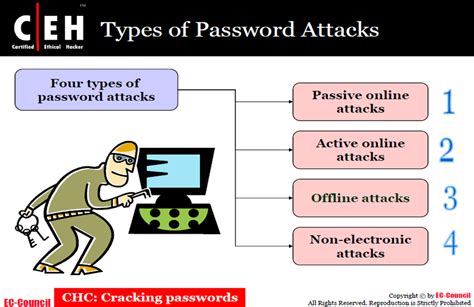 Types of password Attacks (hacking) | Computer resources