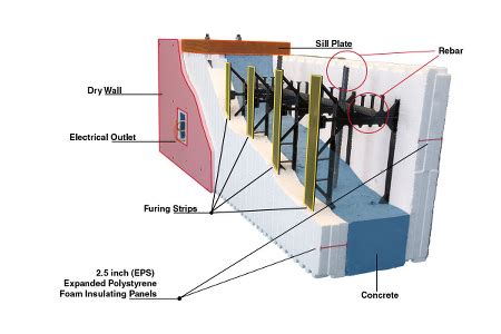 Insulating Concrete Forms - What you need to know