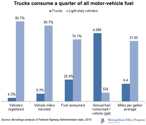 Higher Heavy Truck Fuel Efficiency May Be Easy, Save Huge Amounts Of Oil