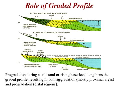 Sequence Stratigraphy - Principles