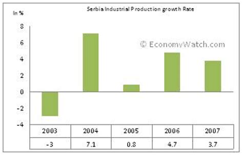 Serbia Industry Sectors | Economy Watch