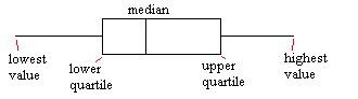 Box and Whisker Diagrams | a2-level-level-revision, maths, statistics, box-and-whisker-diagrams ...