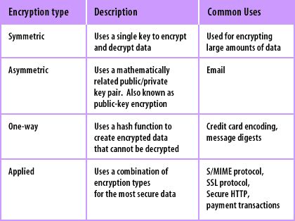 Types and uses of Encryption