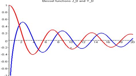 Applications of Bessel's Function. | PPT