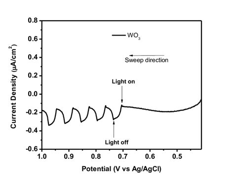 Figure S9: Linear sweep voltammetry of WO 3 in 1.0 M H 2 SO 4 resulting... | Download Scientific ...