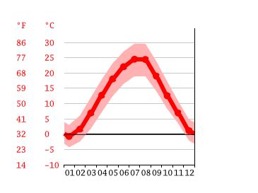 Craiova climate: Weather Craiova & temperature by month