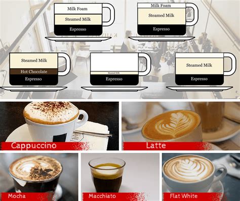 Cappuccino vs Latte vs Macchiato | What's The Difference?