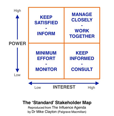 The Top 20 Stakeholder Analysis Techniques All PMs Should Know | Stakeholder analysis ...