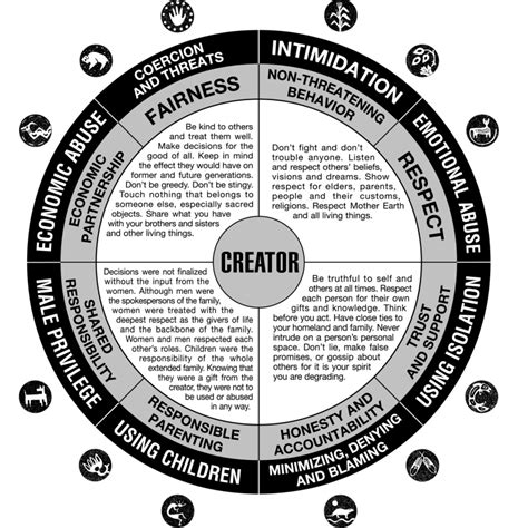 Using Children Post Separation Power and Control Wheel - Domestic Abuse Intervention Programs